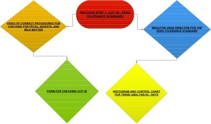 Haccp Flow Diagram Symbols & Printable Flow Chart 23 Printable Tap ...