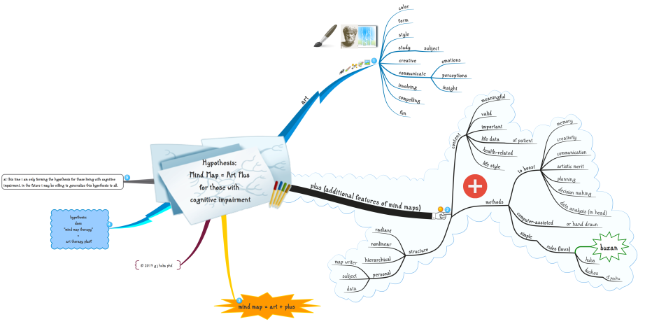 Mind Map | Hubaisms: Bloopers, Deleted, Director's Cut