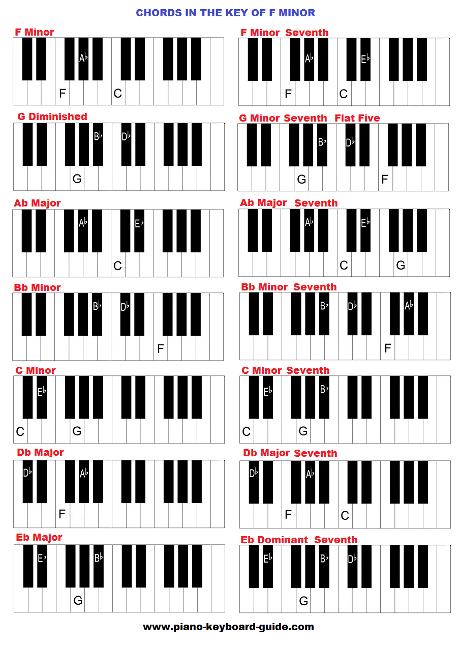 Chords in the key of F minor