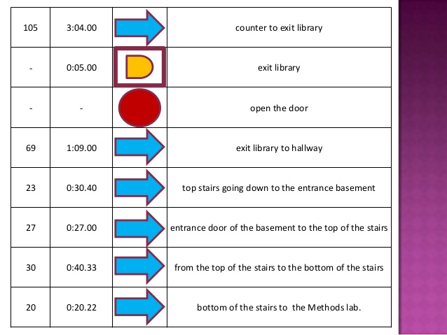 Process chart and flow diagram