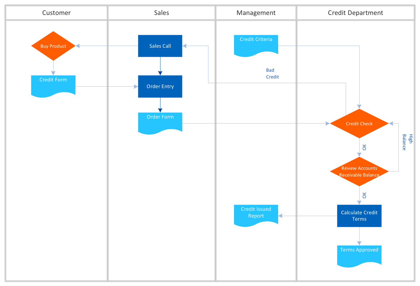 Standard Flowchart Symbols and Their Usage | Basic Flowchart ...