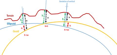 USING SURFACE FITTING AND BUFFER ANALYSIS TO ESTIMATE REGIONAL ...