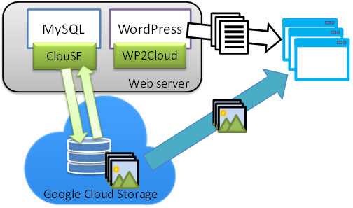 Diagram Of Cloud Storage - ClipArt Best