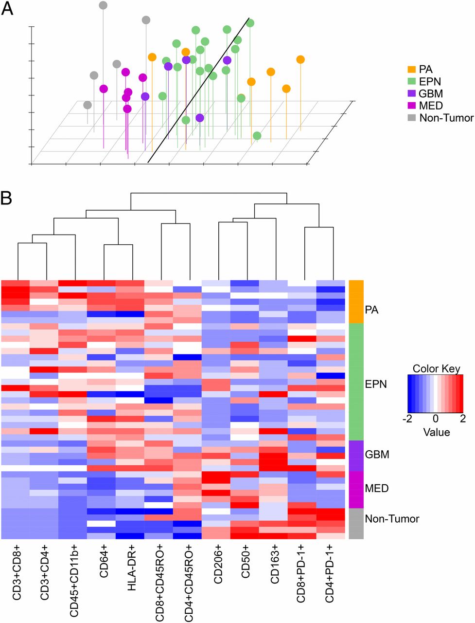 Characterization of Distinct Immunophenotypes across Pediatric ...