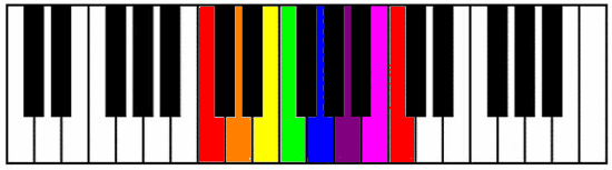 How To Play the C Major Scale on a Piano Keyboard