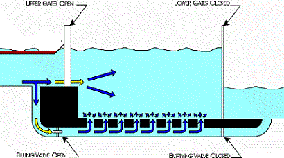 Locks and Dams - Lesson - www.teachengineering.org