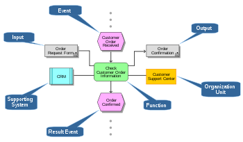 Event-driven process chain - Wikipedia