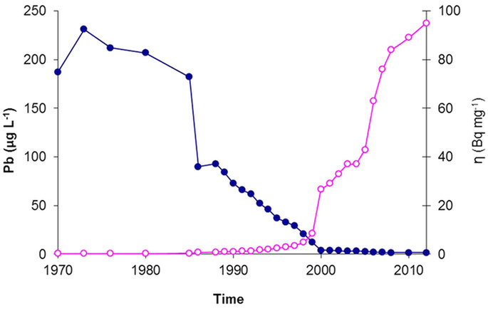 Use of lead-210 as a novel tracer for lead (Pb) sources in plants ...