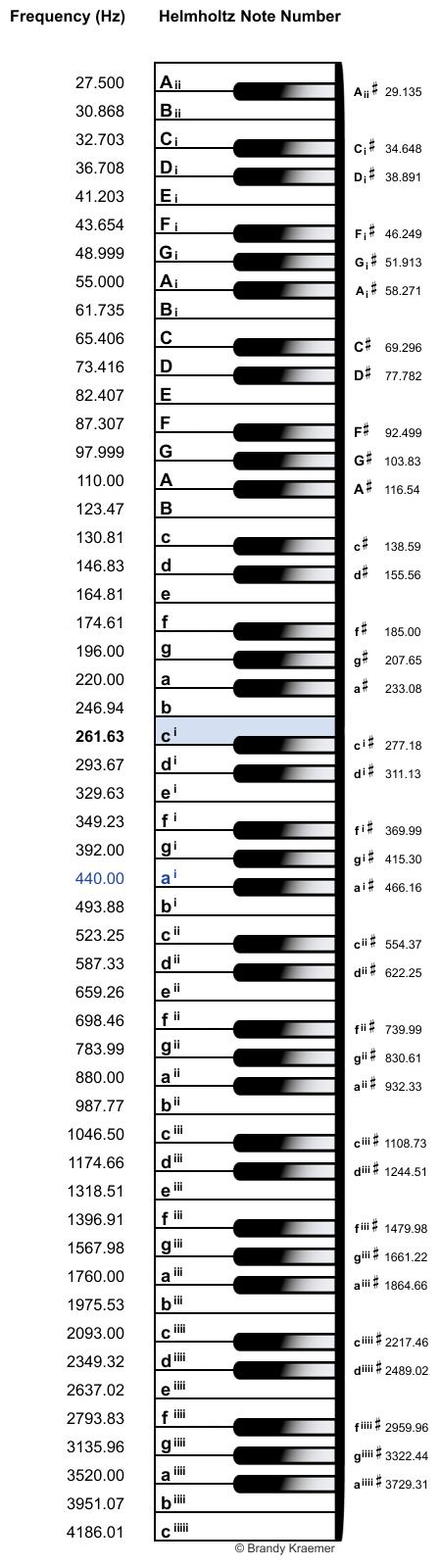 Helmholtz Pitch Notation - German Helmholtz Pitch Notation