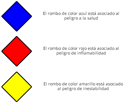 QuÃ© es el Rombo NFPA 704? Â» TP - Laboratorio QuÃ­mico