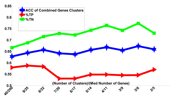 Classification performance of SVM-RNE on the Lymphocyte data set ...