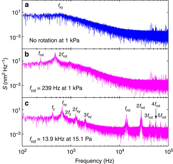 Laser-induced rotation and cooling of a trapped microgyroscope in ...