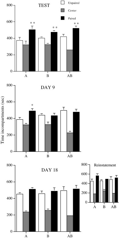 Partial extinction of a conditioned context enhances preference ...