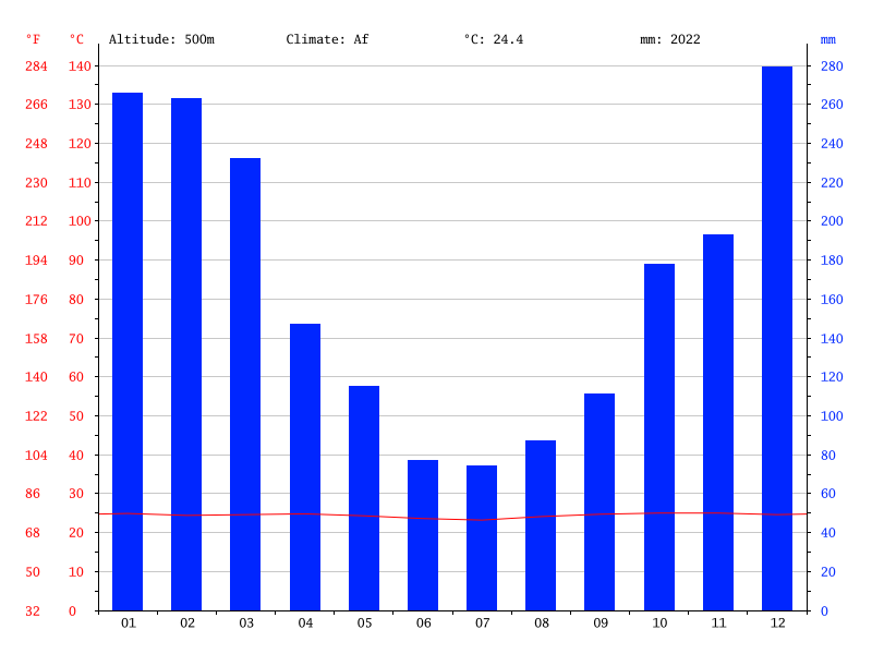 Climate Pichanaki: Temperature, Climate graph, Climate table for ...