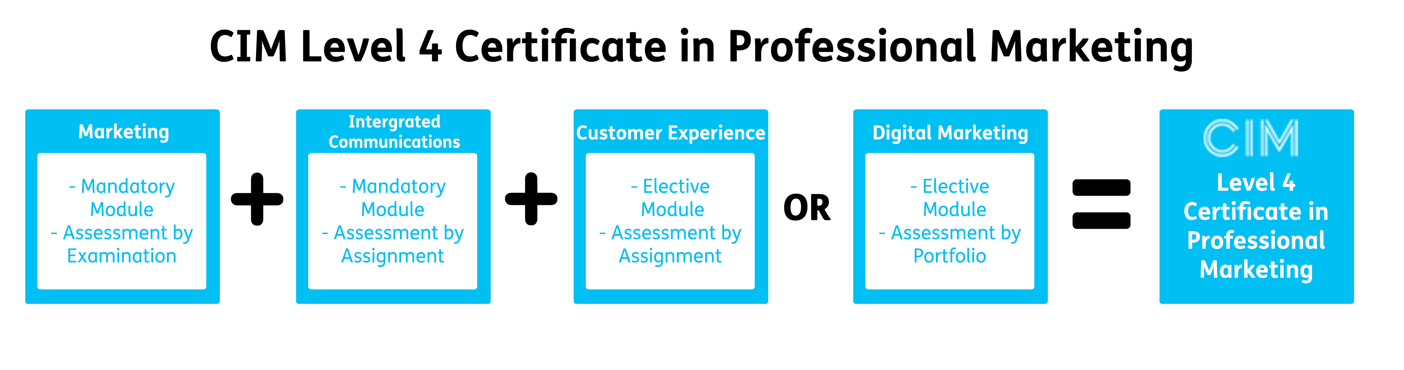 CIM Certificate in Professional Marketing with Professional Academy