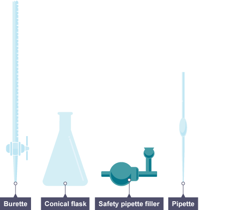 BBC - GCSE Bitesize Science - Titrations : Revision, Page 3