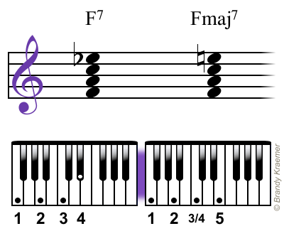 F Major Seventh Piano Chords