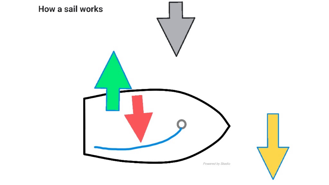 The basics of how a sail works - YouTube