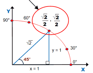 Unit Circle | Wyzant Resources