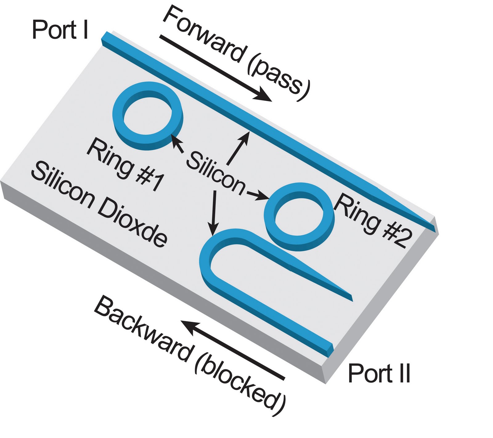 Nanotechnology Today: All-silicon passive optical diode, small ...