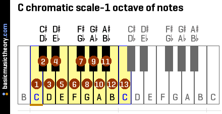basicmusictheory.com: C major scale