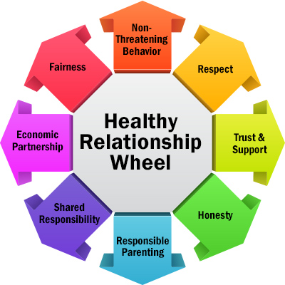 Signs of a Healthy Relationship Gradlife