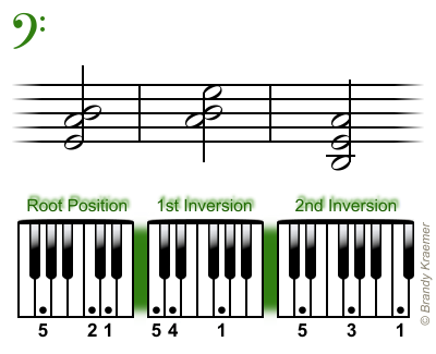 G Sus4 Piano Chords for the Left Hand