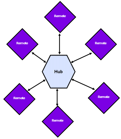 Standard Topologies