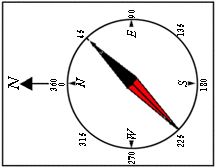 THINKING IN CIRCLES: DIRECTION