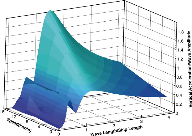 Effect of criteria on seakeeping performance assessment (PDF ...