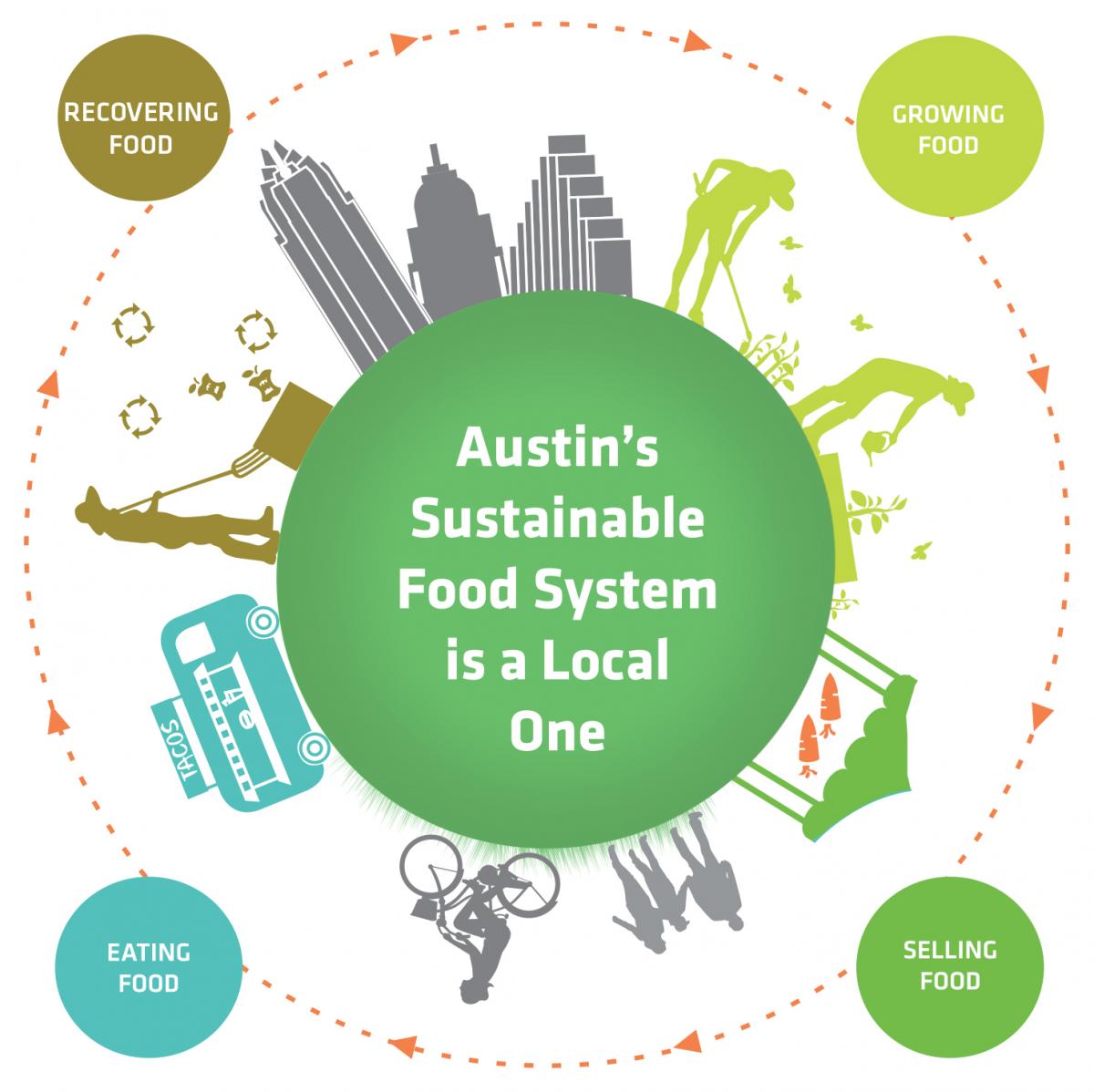 Austin's Food System | AustinTexas.gov - The Official Website of ...