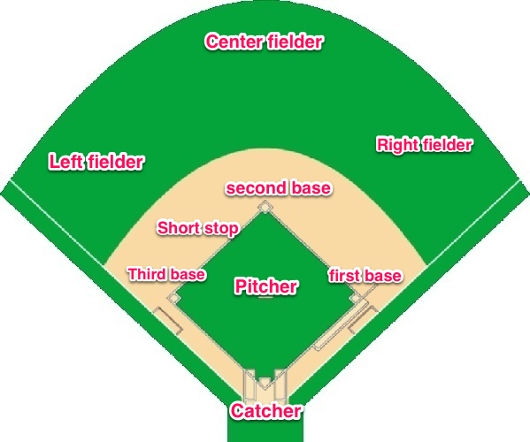 baseball diamond layout positions