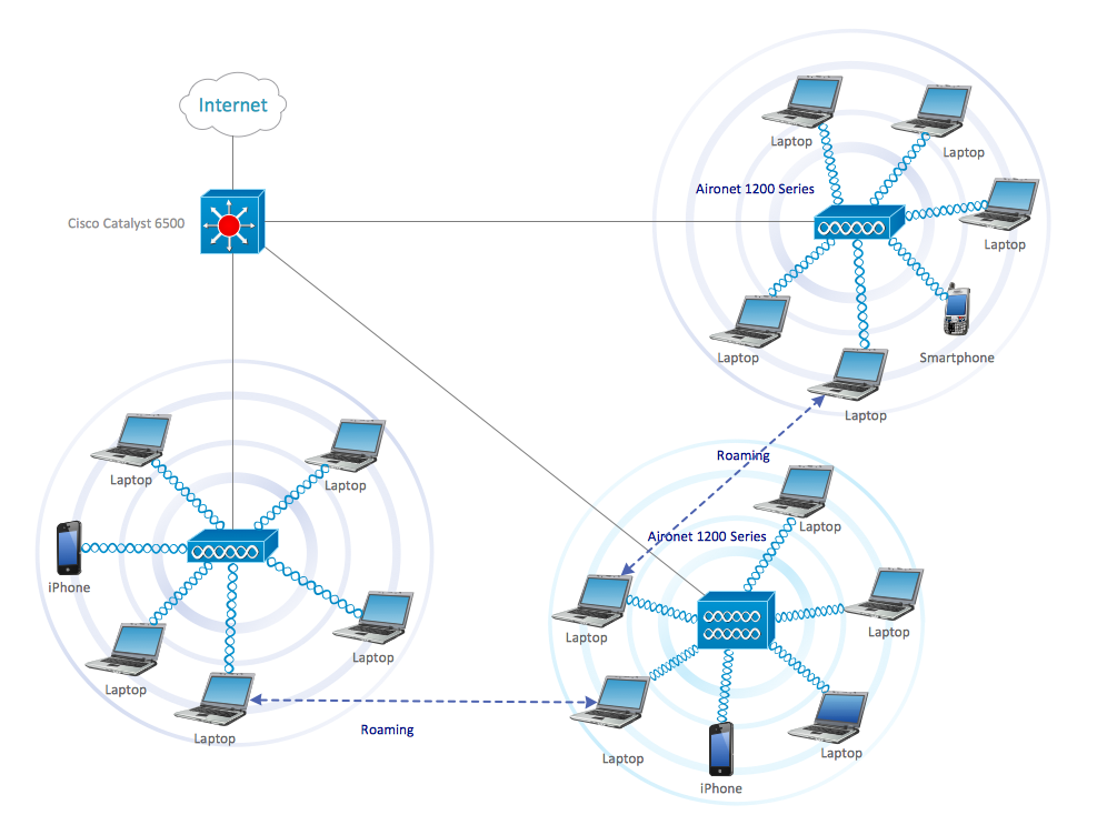 Cisco Network Diagrams Solution | ConceptDraw.com