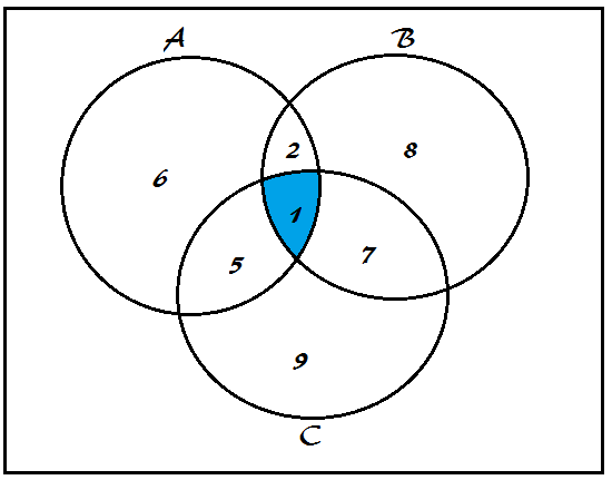 Venn Diagram | Brilliant Math & Science Wiki