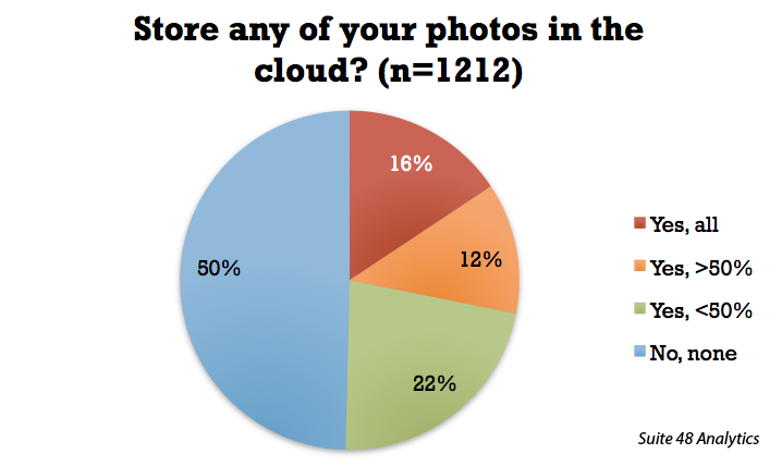 Cloud — Suite 48 Analytics