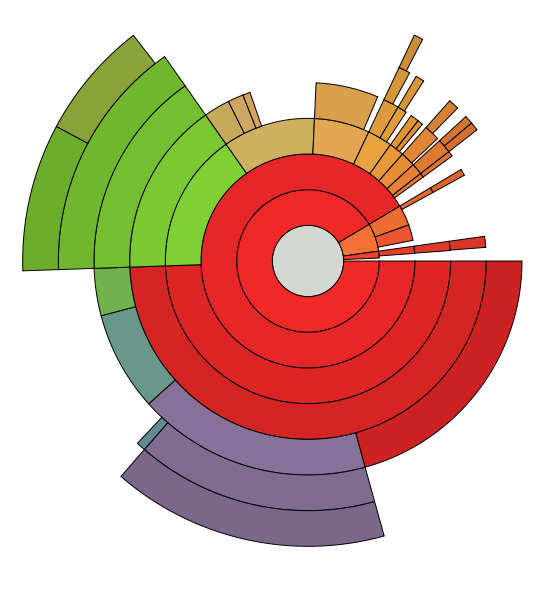 Pie chart