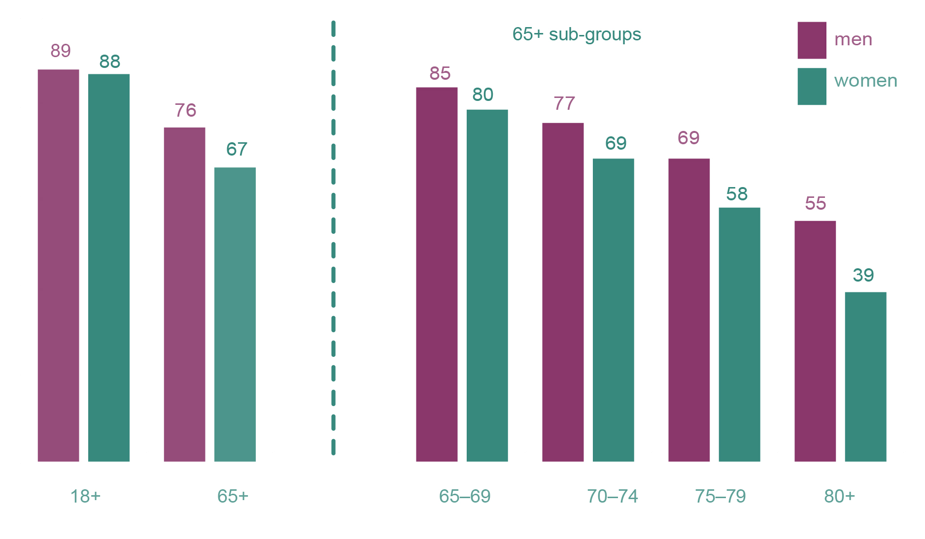 Digital lives of older Australians | ACMA