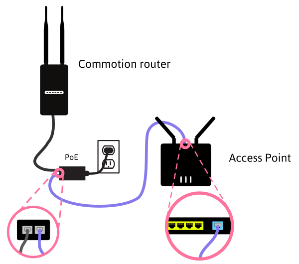 Access Point Setup Guide | Commotion Wireless