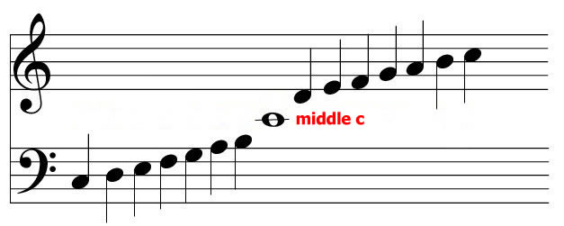 theory - On a piano scale what is considered "middle C"? - Music ...