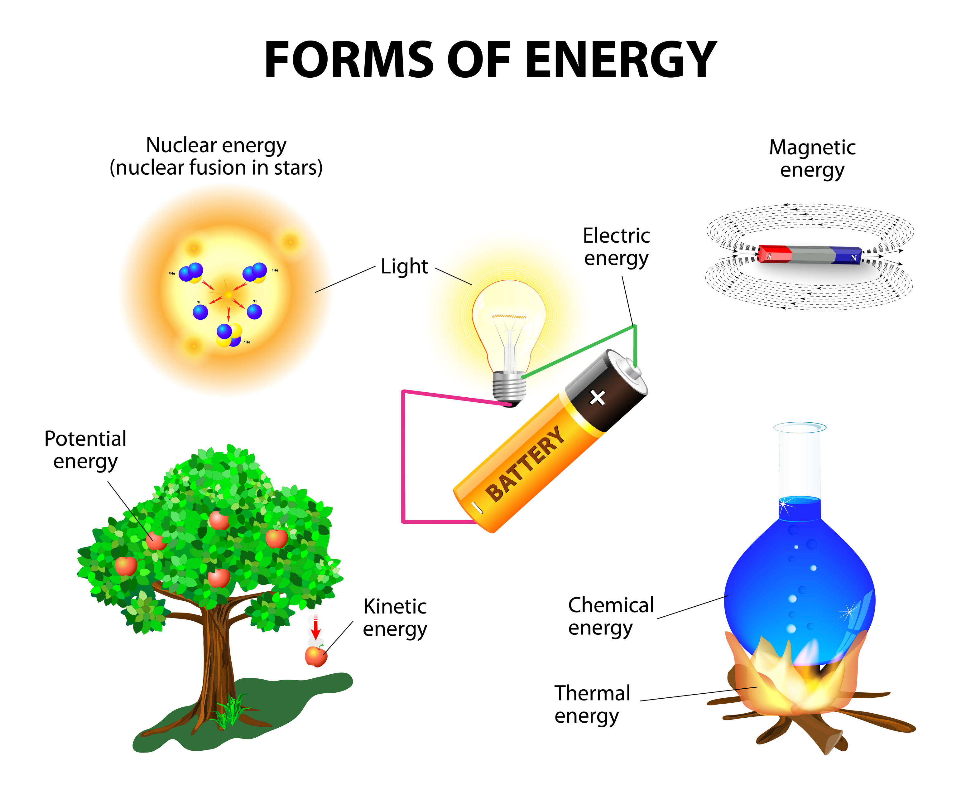 Forms of energy clipart