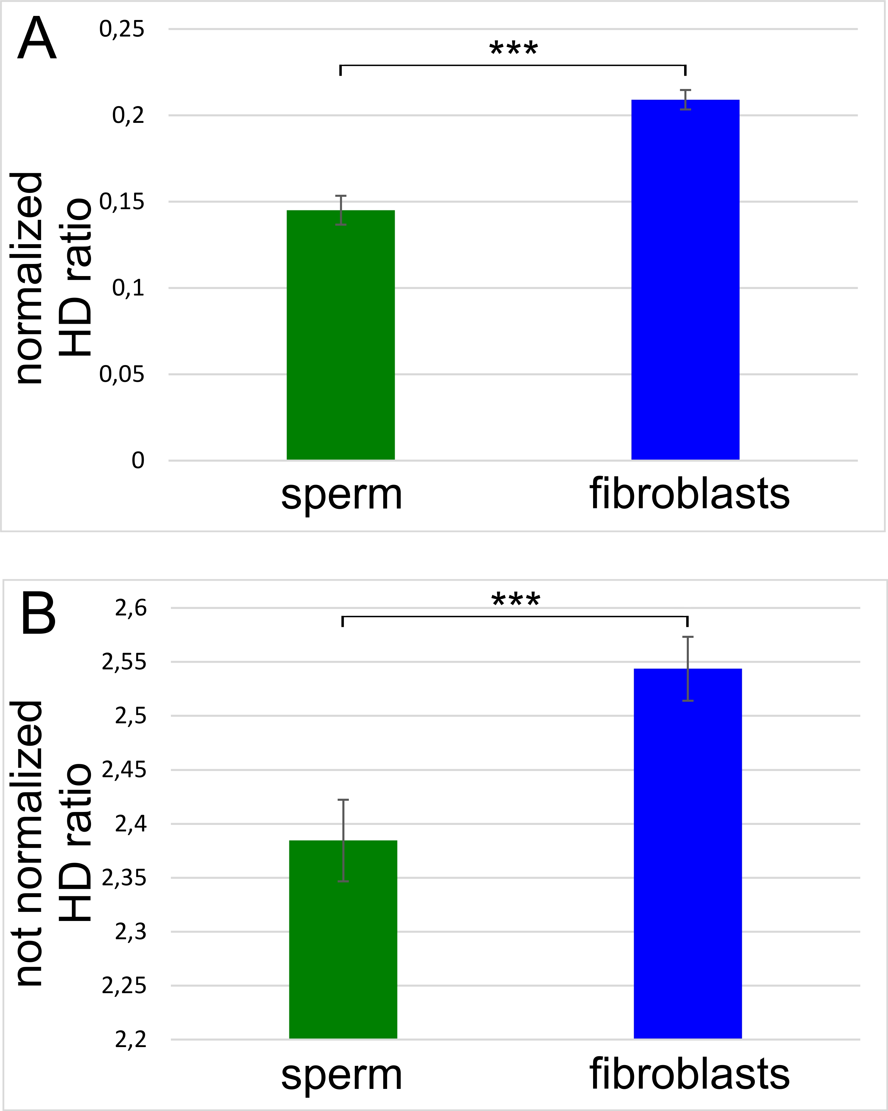 Comparison of the three-dimensional organization of sperm and ...