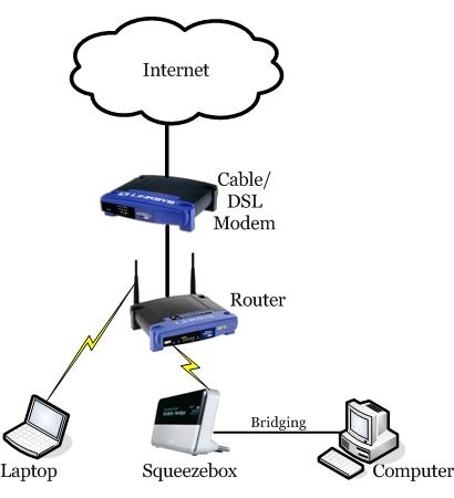 Network Design - SqueezeboxWiki