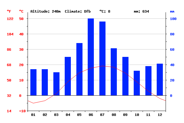 Climate: Horai - Climate graph, Temperature graph, Climate table ...