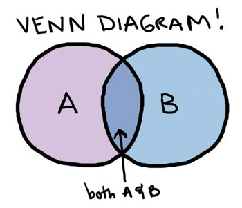 The Clinton And Trump Supporters Venn Diagram of Agreement ...