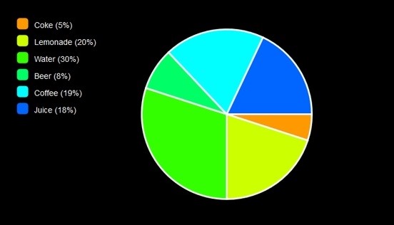 50+ Javascript Visualization Libraries - Vizualize Your Data!