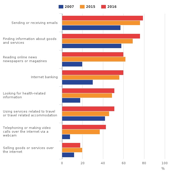 Internet access in UK: 80% of Brits use internet everyday ...