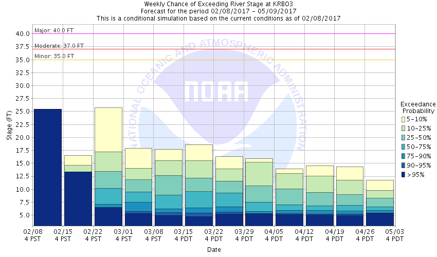 National Weather Service Advanced Hydrologic Prediction Service