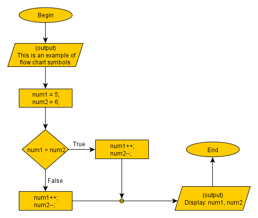 Flow Chart Symbols