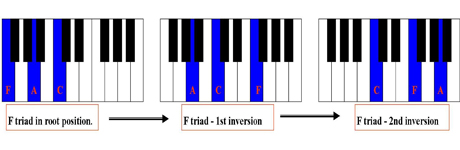 Chord Inversions – Learn how to Invert Piano Chords and Play them ...