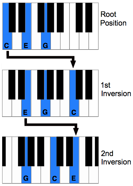 Piano Chord Inversions